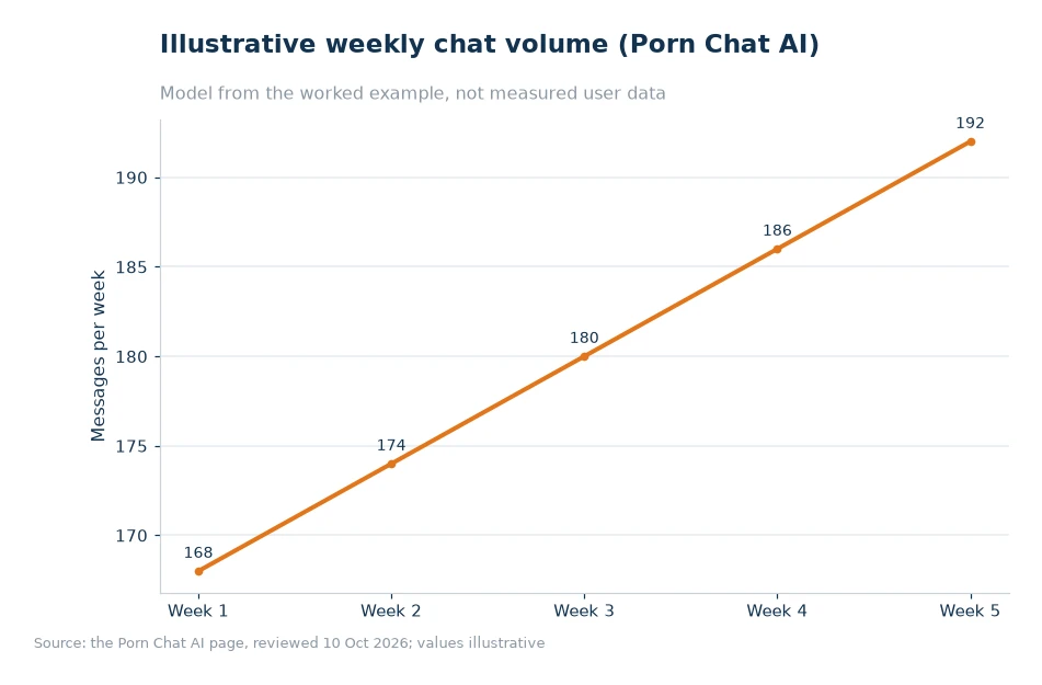 Illustrative weekly chat volume for article 56