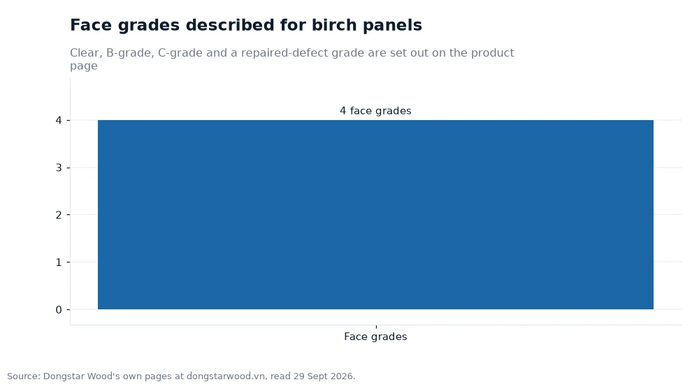Bar chart: Face grades described for birch panels